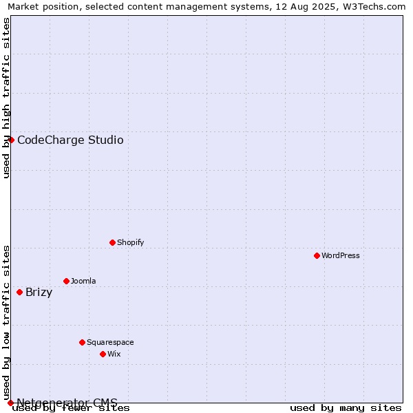 Market position of Brizy vs. CodeCharge Studio vs. Netgenerator CMS