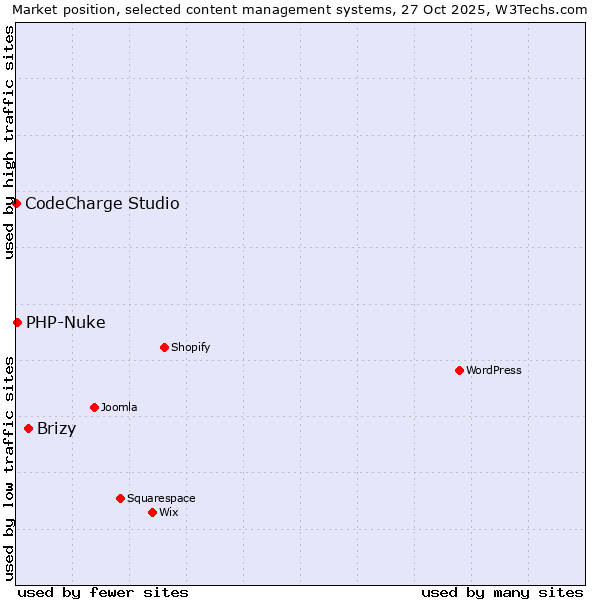 Market position of Brizy vs. PHP-Nuke vs. CodeCharge Studio