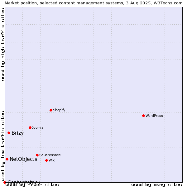 Market position of Brizy vs. NetObjects vs. Contentstack
