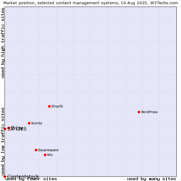 Market position of Brizy vs. SX CMS vs. Contentstack