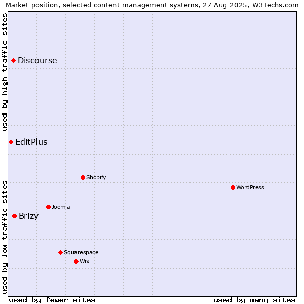 Market position of Brizy vs. Discourse vs. EditPlus