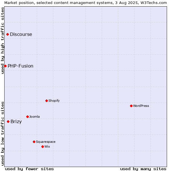 Market position of Brizy vs. Discourse vs. PHP-Fusion