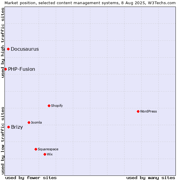 Market position of Brizy vs. Docusaurus vs. PHP-Fusion