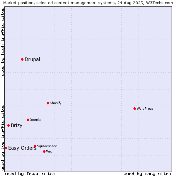 Market position of Drupal vs. Brizy vs. Easy Orders