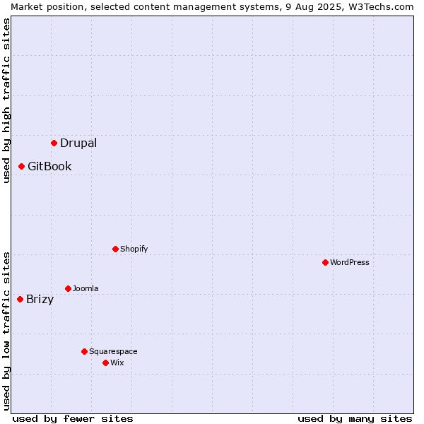 Market position of Drupal vs. GitBook vs. Brizy