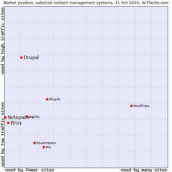 Market position of Drupal vs. Brizy vs. Notepad++