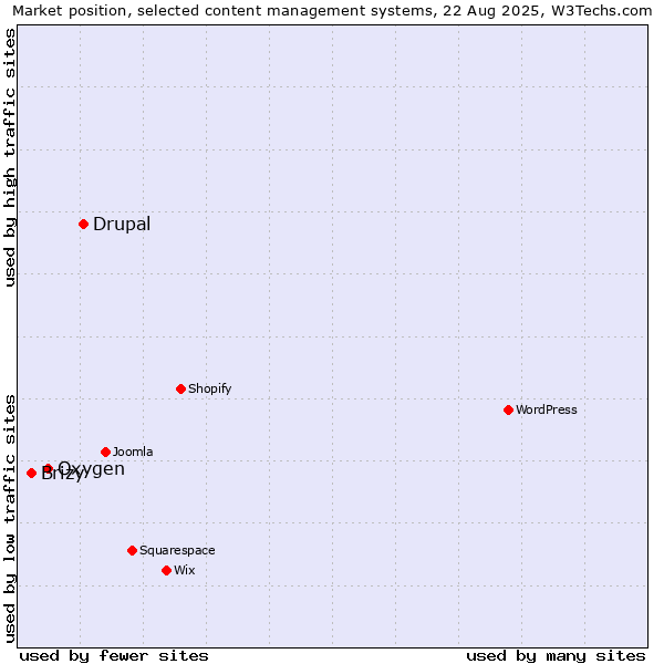 Market position of Drupal vs. Oxygen vs. Brizy