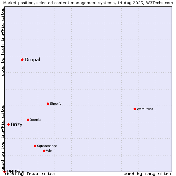 Market position of Drupal vs. Brizy vs. PHPFox