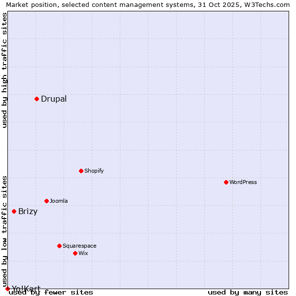 Market position of Drupal vs. Brizy vs. Yo!Kart