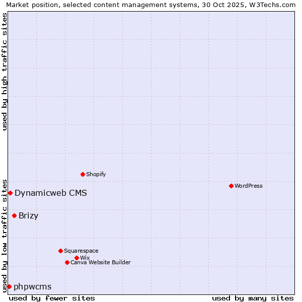 Market position of Brizy vs. Dynamicweb CMS vs. phpwcms