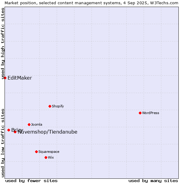 Market position of Nuvemshop/Tiendanube vs. Brizy vs. EditMaker
