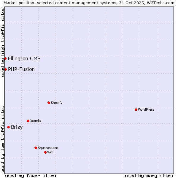 Market position of Brizy vs. PHP-Fusion vs. Ellington CMS