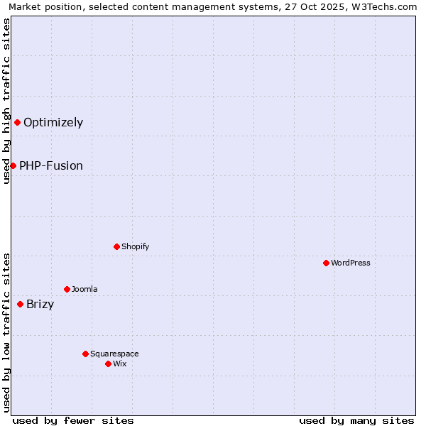 Market position of Brizy vs. Optimizely vs. PHP-Fusion