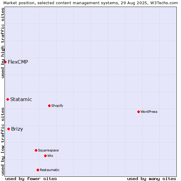 Market position of Brizy vs. Statamic vs. FlexCMP