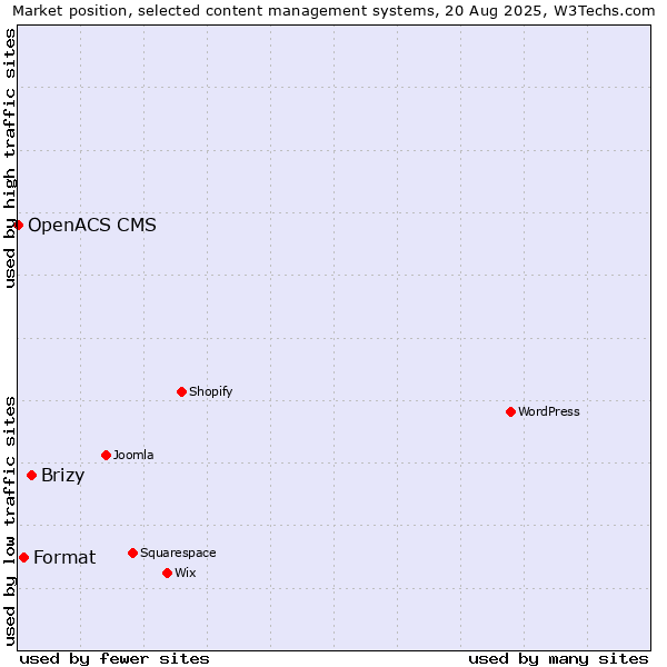 Market position of Brizy vs. Format vs. OpenACS CMS