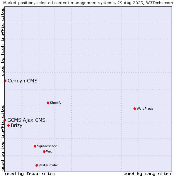 Market position of Brizy vs. Cendyn CMS vs. GCMS Ajax CMS