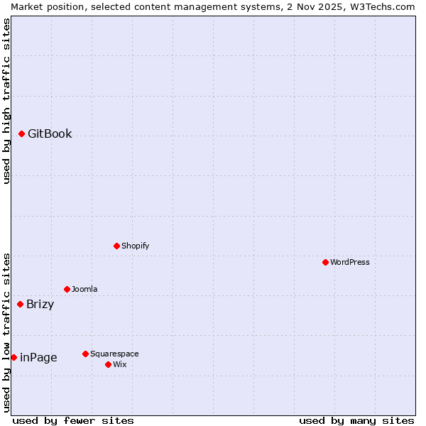 Market position of GitBook vs. Brizy vs. inPage