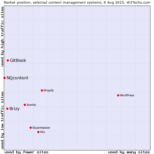 Market position of GitBook vs. Brizy vs. NQcontent