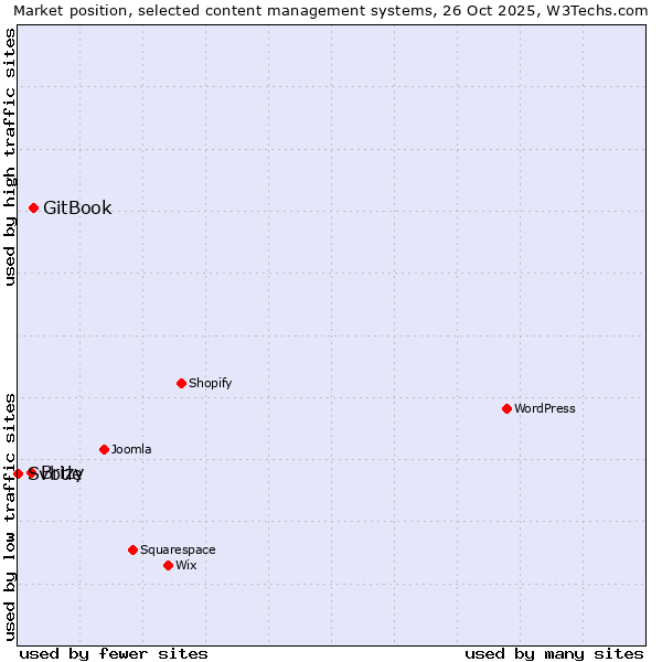 Market position of GitBook vs. Brizy vs. Svbtle