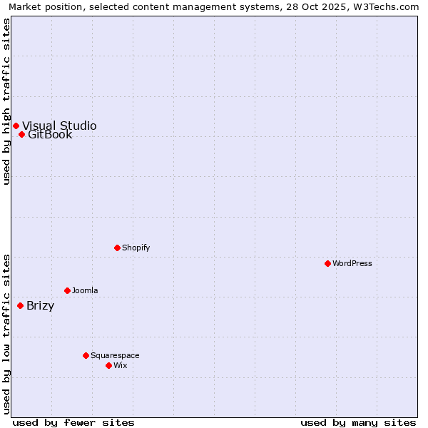 Market position of GitBook vs. Brizy vs. Visual Studio