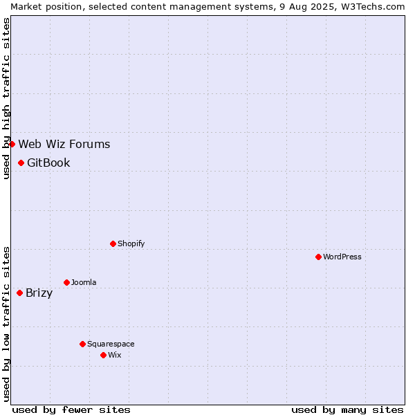 Market position of GitBook vs. Brizy vs. Web Wiz Forums