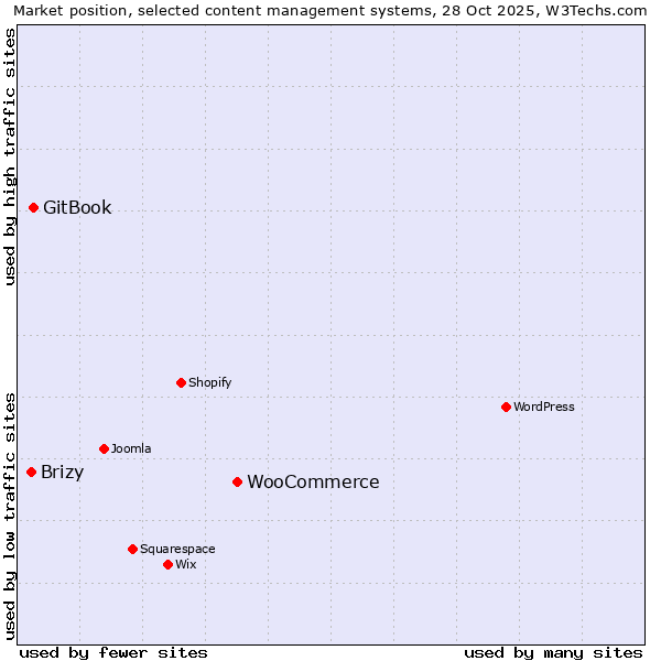 Market position of WooCommerce vs. GitBook vs. Brizy