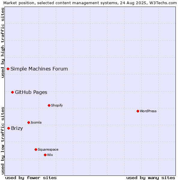 Market position of GitHub Pages vs. Brizy vs. Simple Machines Forum