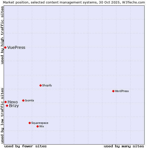 Market position of Brizy vs. Hexo vs. VuePress
