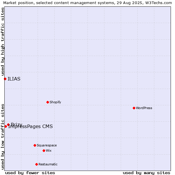 Market position of Brizy vs. ImpressPages CMS vs. ILIAS