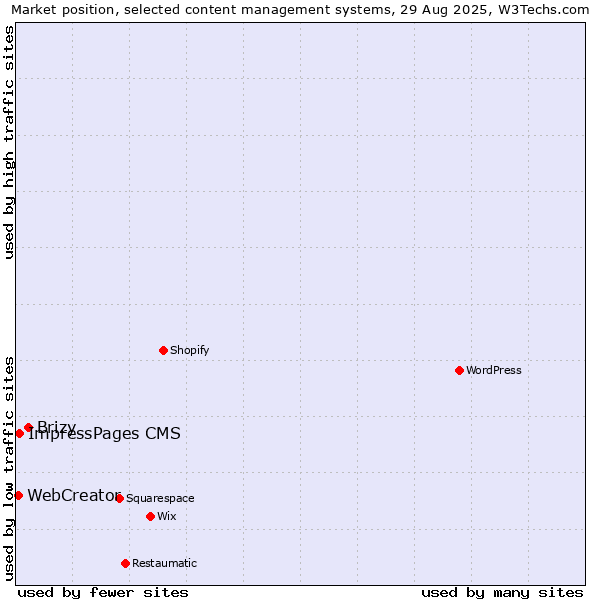 Market position of Brizy vs. ImpressPages CMS vs. WebCreator