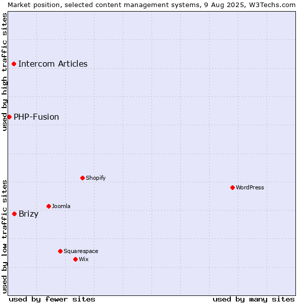 Market position of Brizy vs. Intercom Articles vs. PHP-Fusion