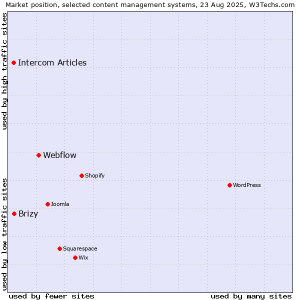 Market position of Webflow vs. Brizy vs. Intercom Articles