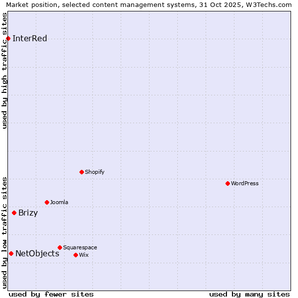 Market position of Brizy vs. NetObjects vs. InterRed
