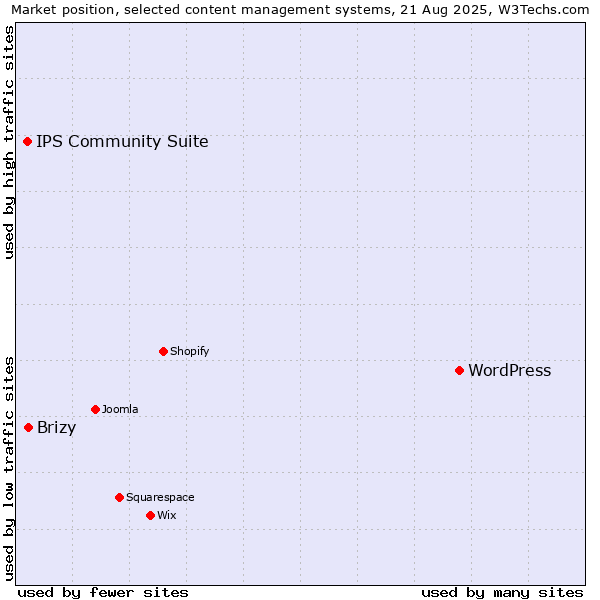 Market position of WordPress vs. Brizy vs. IPS Community Suite
