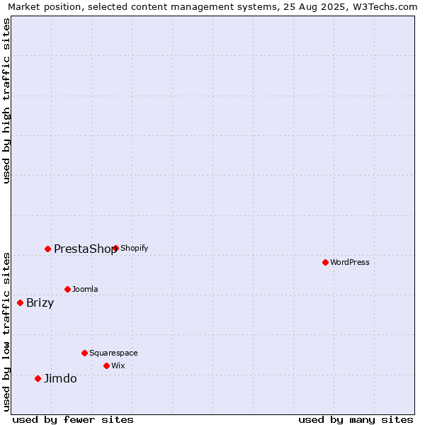 Market position of PrestaShop vs. Jimdo vs. Brizy