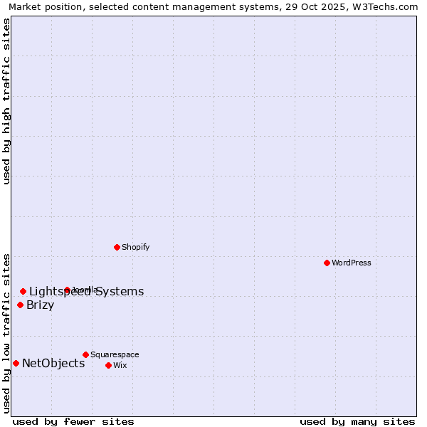 Market position of Lightspeed Systems vs. Brizy vs. NetObjects