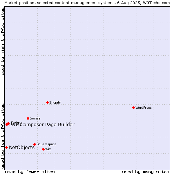 Market position of Brizy vs. Live Composer Page Builder vs. NetObjects