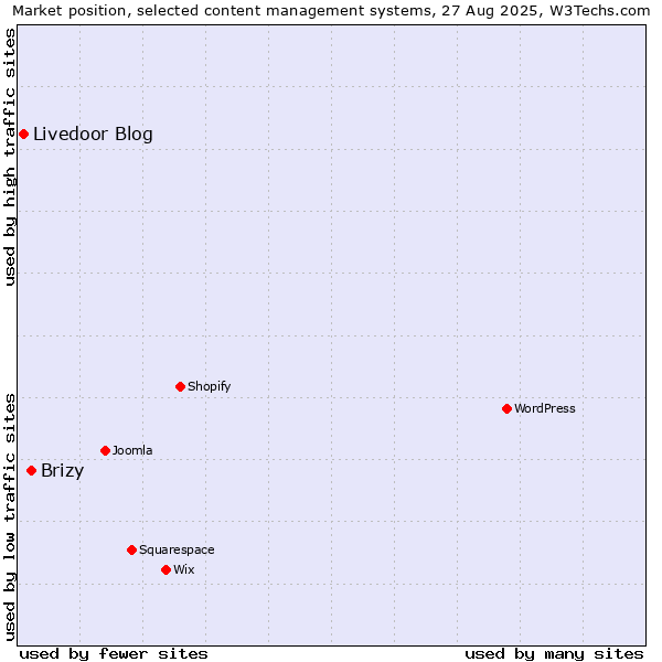 Market position of Brizy vs. Livedoor Blog
