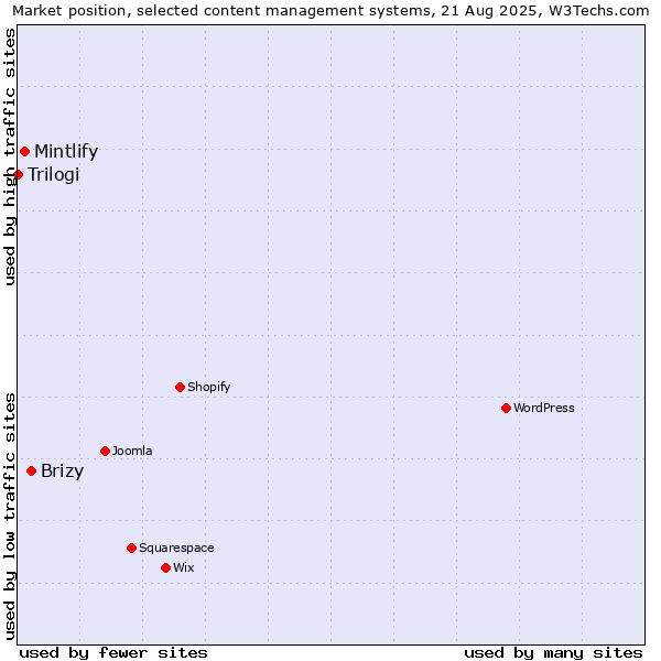 Market position of Brizy vs. Mintlify vs. Trilogi
