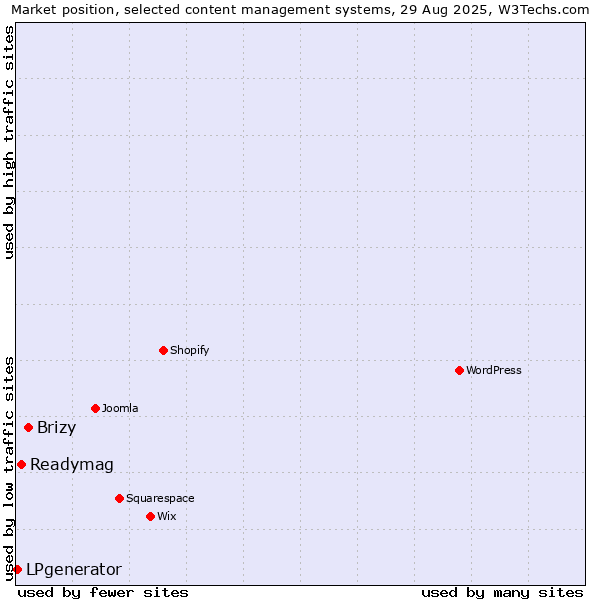 Market position of Brizy vs. Readymag vs. LPgenerator