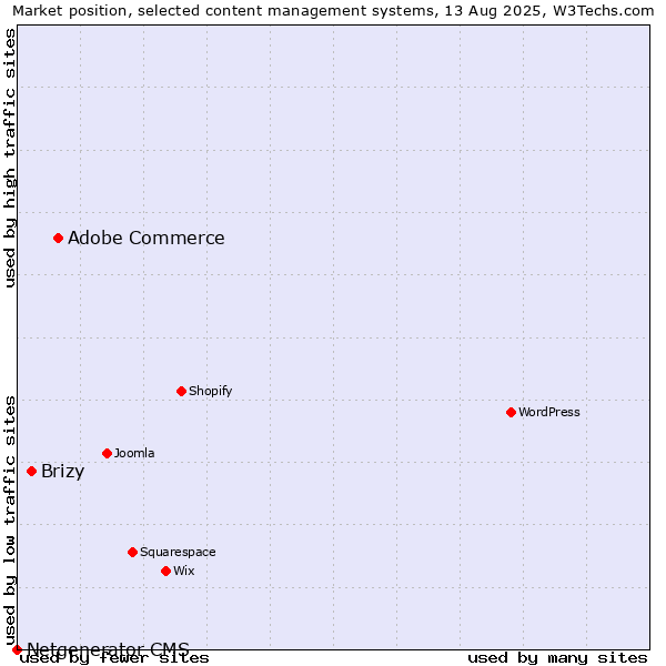 Market position of Adobe Commerce vs. Brizy vs. Netgenerator CMS