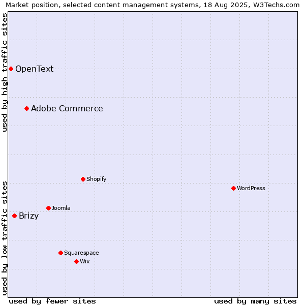 Market position of Adobe Commerce vs. Brizy vs. OpenText