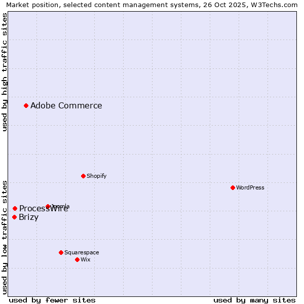Market position of Adobe Commerce vs. ProcessWire vs. Brizy