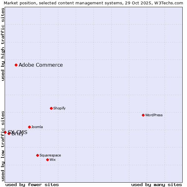 Market position of Adobe Commerce vs. Brizy vs. SX CMS