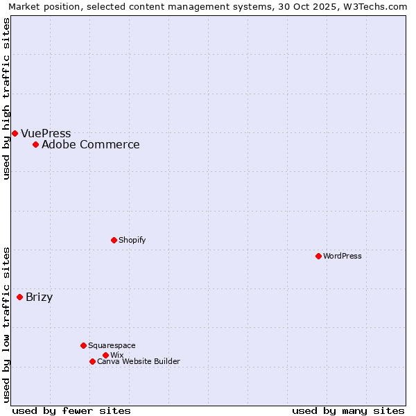 Market position of Adobe Commerce vs. Brizy vs. VuePress