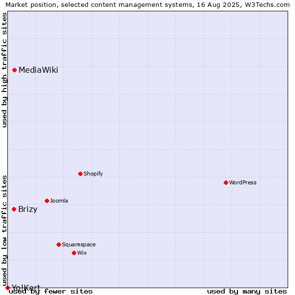Market position of MediaWiki vs. Brizy vs. Yo!Kart