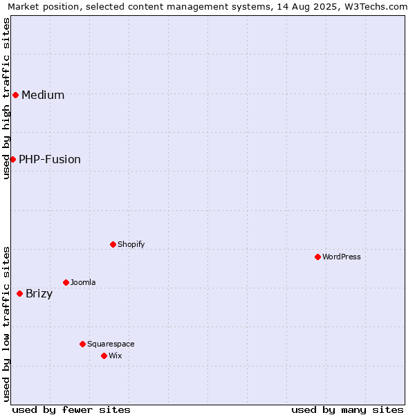 Market position of Brizy vs. Medium vs. PHP-Fusion