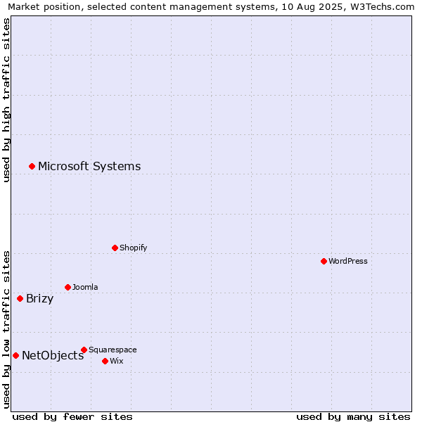 Market position of Microsoft Systems vs. Brizy vs. NetObjects