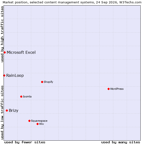 Market position of Brizy vs. Microsoft Excel vs. RainLoop