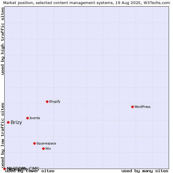 Market position of Brizy vs. MidCOM vs. Navigate CMS
